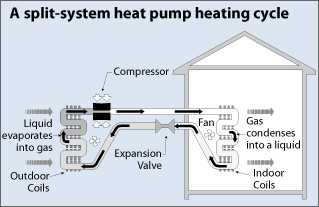 Heat pump air conditioning & heating system.