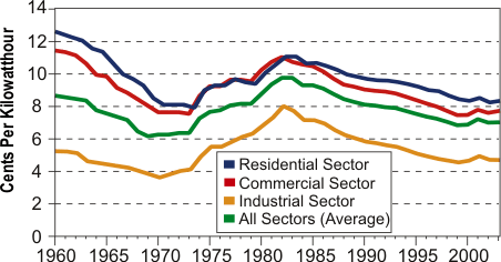 Chart Detailing Average Retail Price of Electricity Sold by U.S.