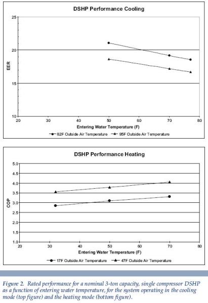 a line graph detailing rated performance Bowie MD